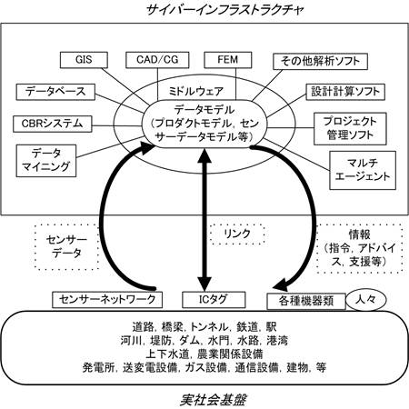 サイバーインフラストラクチャと実社会基盤を統合化した国土基盤モデル